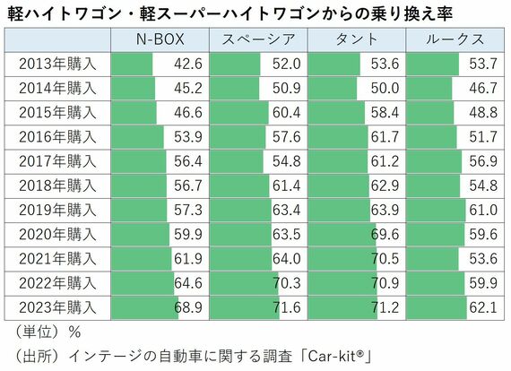 ハイトワゴン／軽スーパーハイトワゴンからの乗り換え率