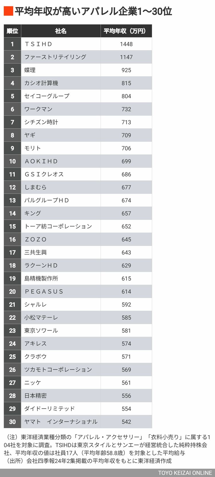 画像 | 気鋭アパレル｢初任給40万円・残業80時間｣の真意 アパレル企業の平均年収ランキングも一挙公開 | 専門店・ブランド・消費財 |  東洋経済オンライン