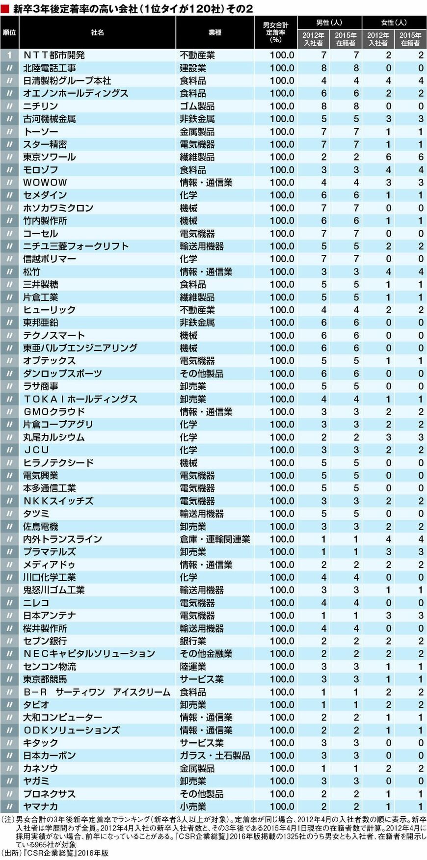 新入社員に優しい「ホワイト企業」トップ500 16年最新版!「新卒3年定着率」を徹底解明 | ビジネス | 東洋経済オンライン
