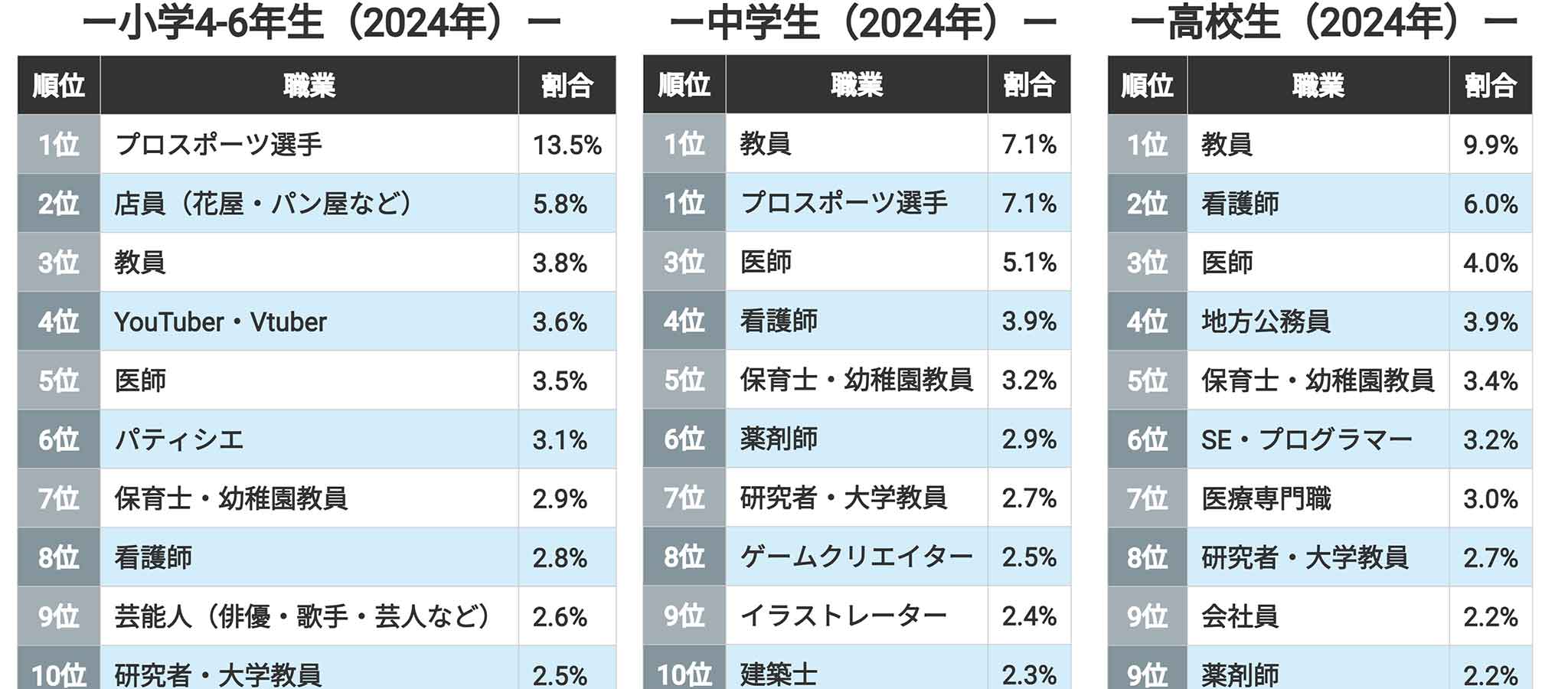 中高生｢なりたい職業｣不動の1位､人気衰えぬ背景