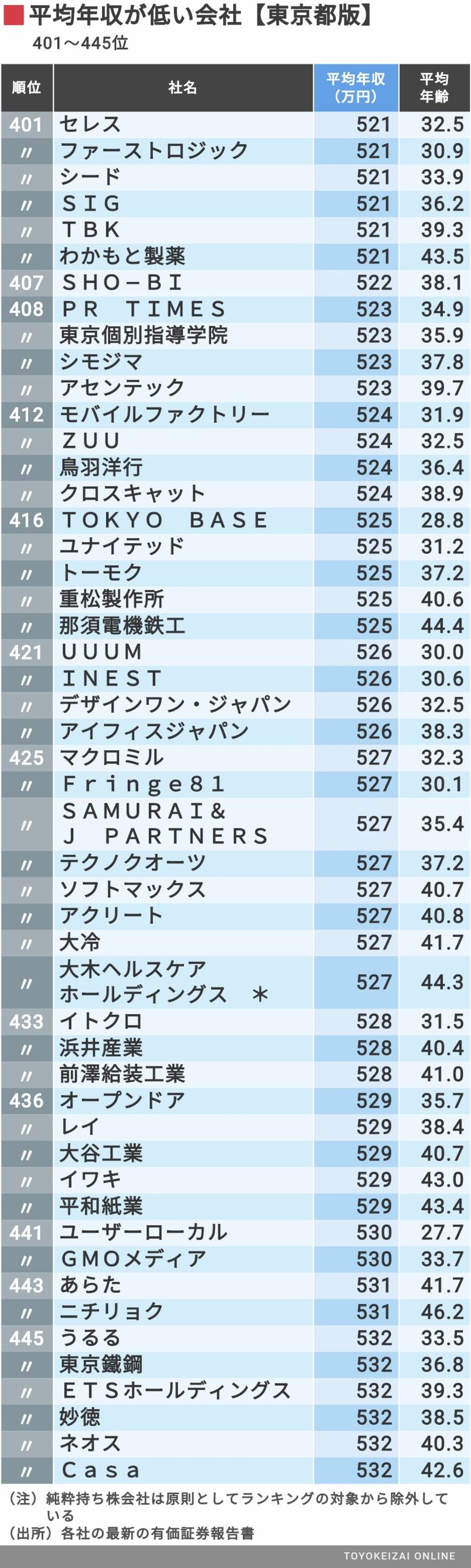 平均年収 東京都ワースト500社最新ランキング 賃金 生涯給料ランキング 東洋経済オンライン 社会をよくする経済ニュース