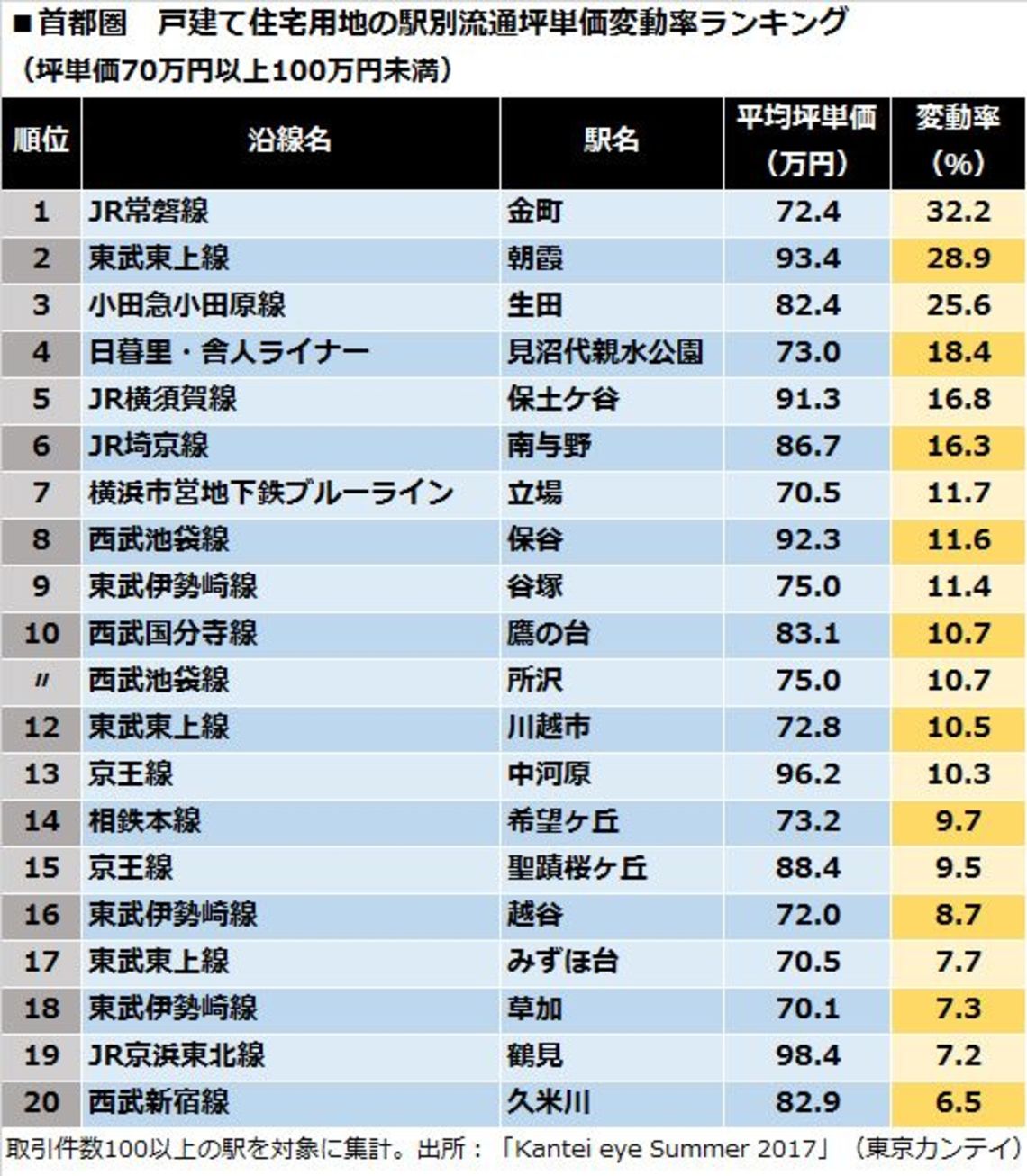 首都圏 関西圏 戸建て用地 価格上昇の全貌 通勤電車 東洋経済オンライン 経済ニュースの新基準