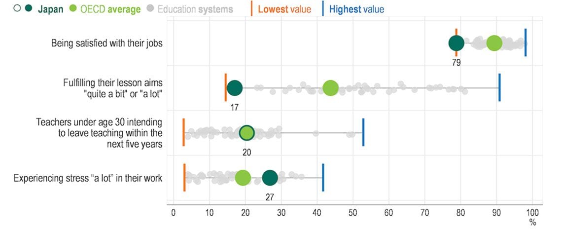 中学校教師の職務満足度、授業目標の達成度、ストレス、離職意向（30歳未満）