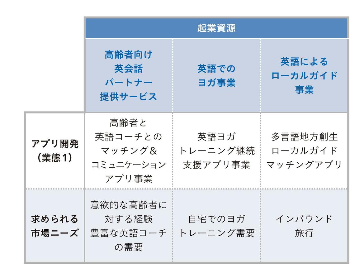 （図表：『How To STARTUP』）