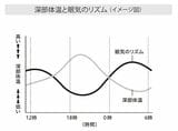 深部体温と眠気のリズム（イメージ図）