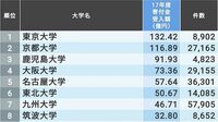 国立大学の｢寄付金収入｣全86校ランキング 3位鹿児島大はあの大物経営者の寄付が貢献