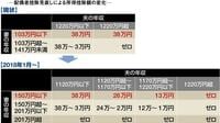 試算！｢配偶者控除｣改正で家計はこう変わる 18年1月から専業主婦は損､パート主婦は得？