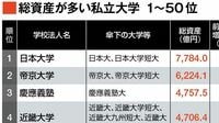 最新!｢総資産が多い私立大学ランキング｣TOP200 キャンパス｢資産｣が受験生らへの魅力に直結