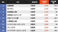 ｢平均年収が高い｣企業ランキング近畿圏トップ500…3位は朝日放送グループHD､2位は伊藤忠商事､では1位は？