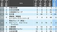 コロナ就活経た学生が選ぶ｢就職人気ランキング｣ 1.1万人が投票､｢コロナ禍に強い企業｣上位に