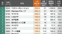 利益予想が上振れしている企業100 注目株1 今期経常利益予想の上方修正率ランキング