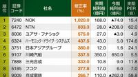 来期純利益予想の修正率上位50 四季報ランキング2