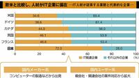 数は多いが偏在｢日本のエンジニア｣取り巻く課題 国際比較データで読み解く｢IT技術者の生態系｣