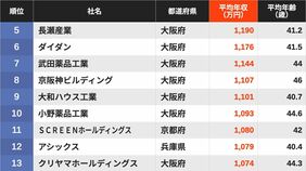 ｢平均年収が高い｣企業ランキング近畿圏トップ500…3位は朝日放送グループHD､2位は伊藤忠商事､では1位は？