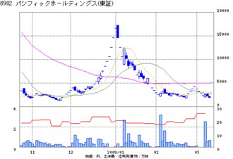 パシフィックHLD、頼みの中国投資家との資本提携実現せず破綻、負債総額は子会社分含め1940億円