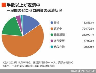 ゼロゼロ融資のツケ､中小企業に｢42兆円｣の重責 経営再建までの｢時間稼ぎ｣は実を結ぶのか | 特集 | 東洋経済オンライン