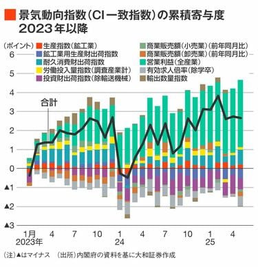 日経新聞の数字がわかる本 「景気指標」から経済が見える 楽天ブックス: 日経新聞の数字がわかる本 - 「景気指標」から