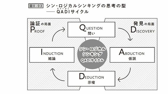 QADIサイクル