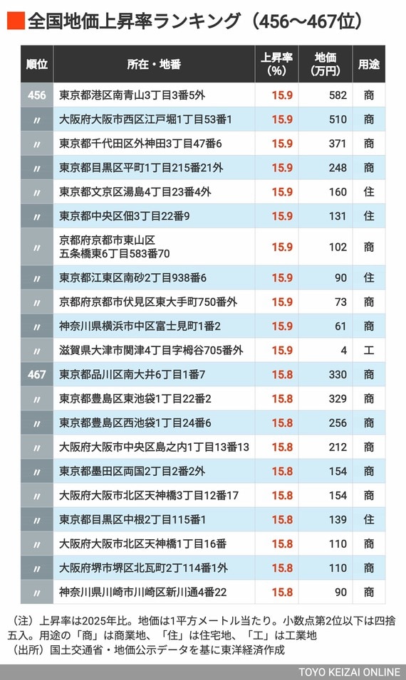 2026年地価上昇率ランキング456〜467位