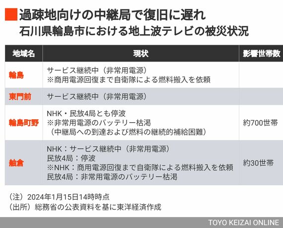 石川県輪島市における地上波テレビの被災状況