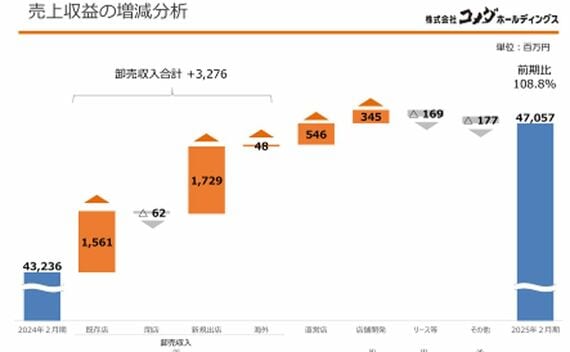 コメダホールディングス