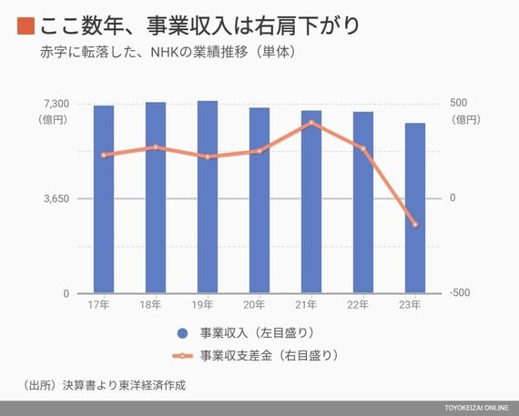 NHKの業績推移（単体）
