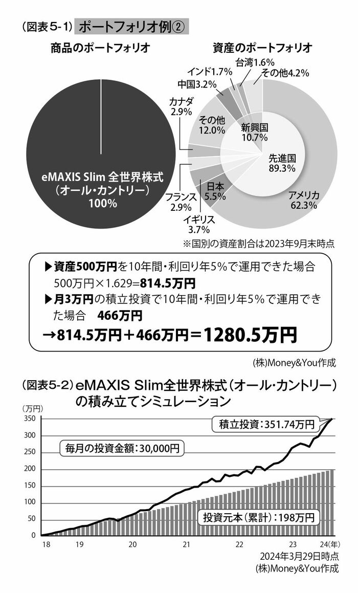 60〜70歳までの｢資産形成期｣に何に投資するか まずは60歳までに500万円の投資資産を作る 3ページ目 | 政治・経済・投資 | 東洋経済 ...