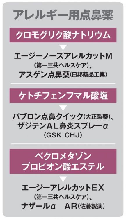 アレルギー用点鼻薬