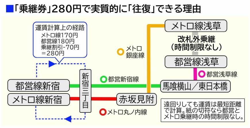 乗継券280円で新宿―浅草―新宿間の模式図