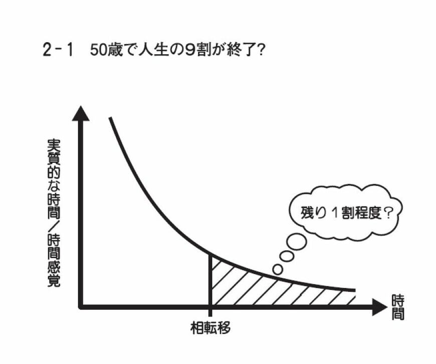 （出所：『人生は図で考える』）