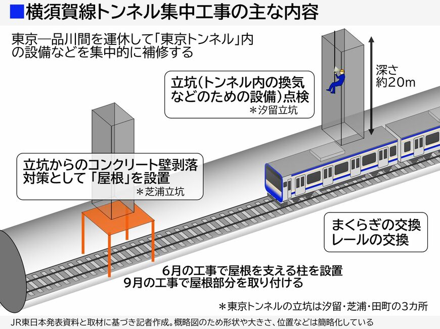 横須賀線「東京トンネル」集中工事の主な内容（記者作図）