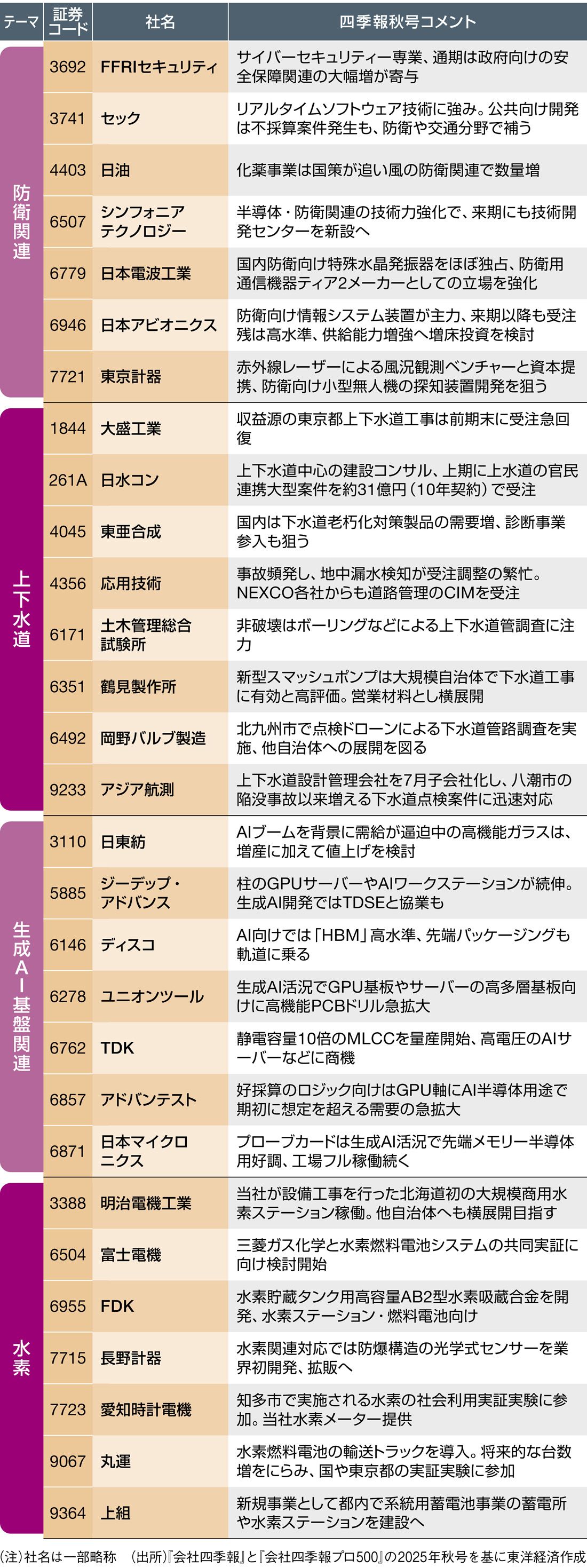 一挙公開！四季報｢秋号｣＆｢プロ500｣が厳選した
