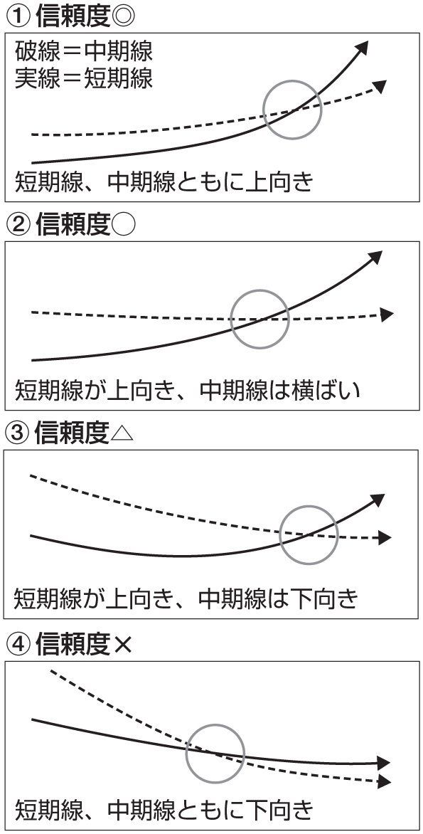 ゴールデンクロスの信頼度｜会社四季報オンライン