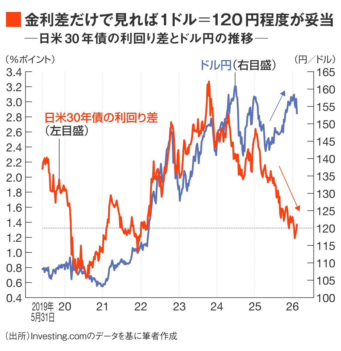 日米金利差とドル円の推移