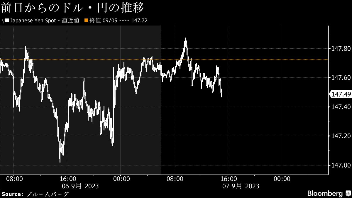 ドル・円は147円台後半､米金利上昇で約10カ月ぶり高値圏｜会社四季報オンライン