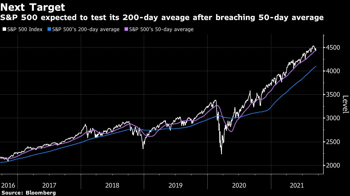 S＆P500種チャートが50日移動平均線割り込み､下放れの窓も｜会社四季報オンライン