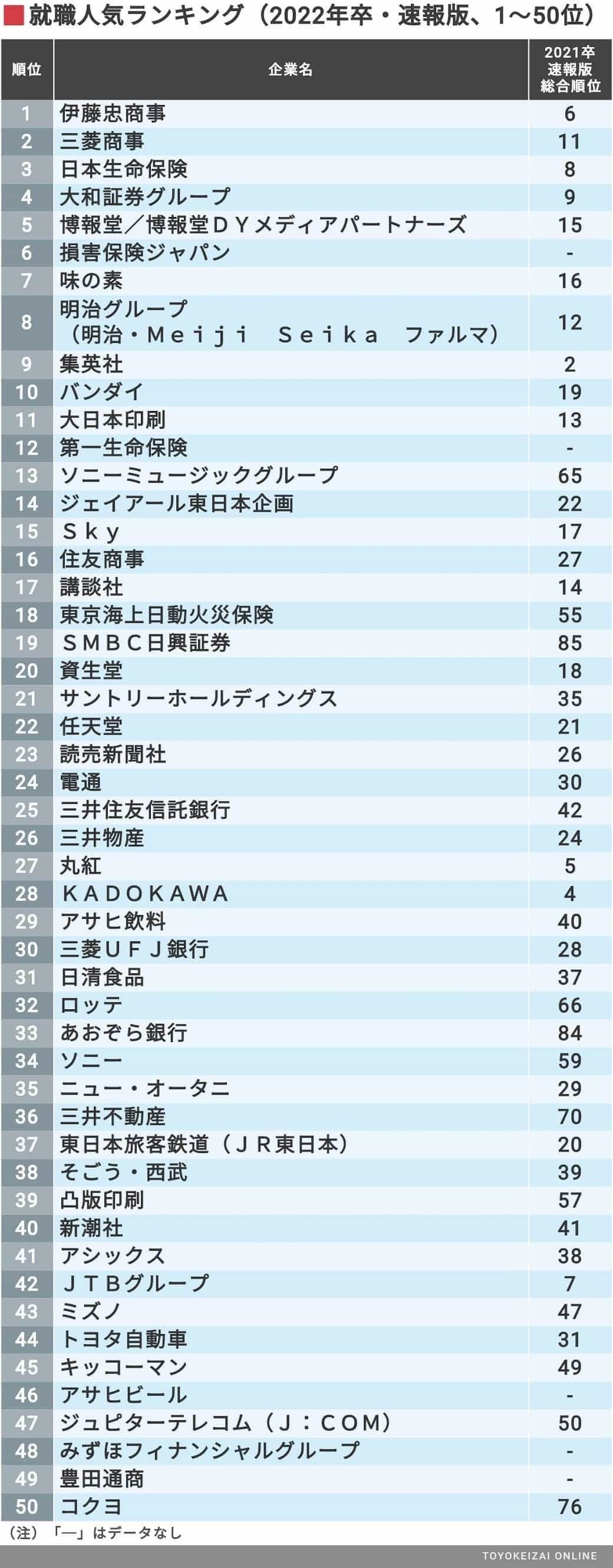 大学3年生9000人が選ぶ 就職人気ランキング 就職四季報プラスワン 東洋経済オンライン 社会をよくする経済ニュース
