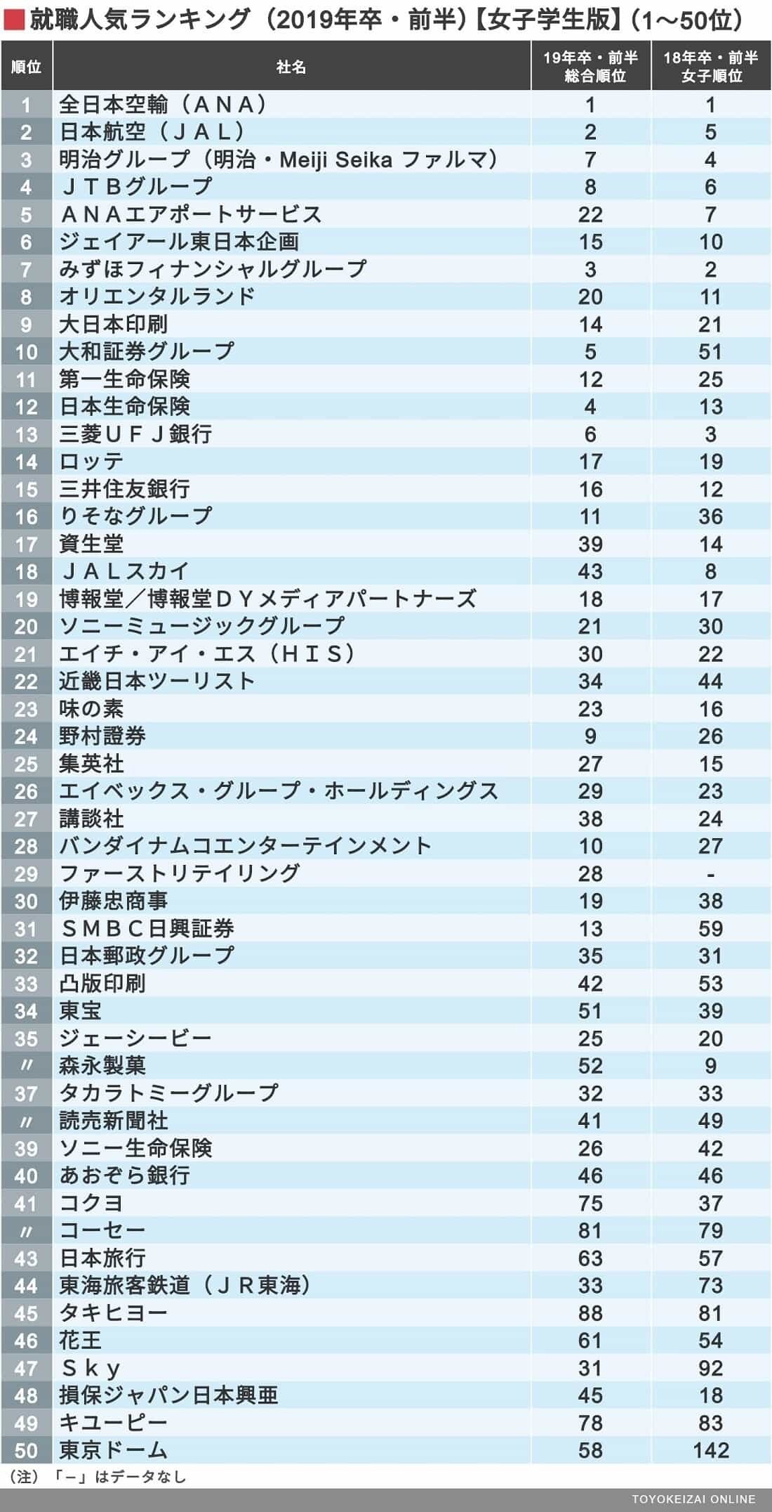 女子学生が選ぶ 就職人気ランキング 100社 就職四季報プラスワン 東洋経済オンライン 経済ニュースの新基準