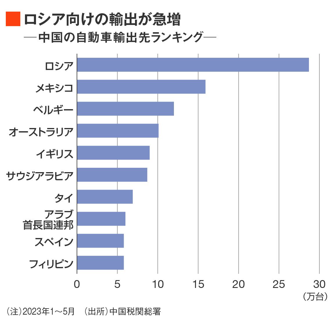 中国が日本を抜き「自動車輸出トップ」の大激震 ドイツの自動車専門誌「大衆のためのEV」と絶賛 大解剖 中国「EV覇権」 東洋経済オンライン