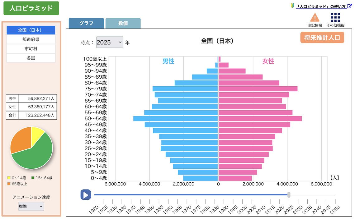 2025年の人口ピラミッド