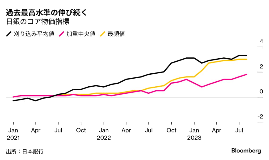 日銀が重視するコア物価指標､過去最高水準の上昇率続く｜会社四季報