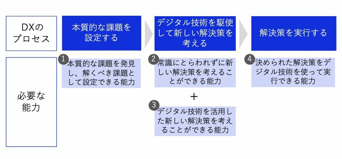 多くの人が誤解する Dx人材 に必要な真の能力 リーダーシップ 教養 資格 スキル 東洋経済オンライン 社会をよくする経済ニュース