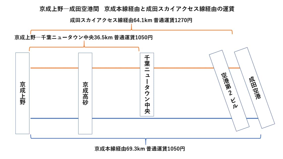 京成にもある 加算運賃 いつ引き下げられる 経営 東洋経済オンライン 社会をよくする経済ニュース