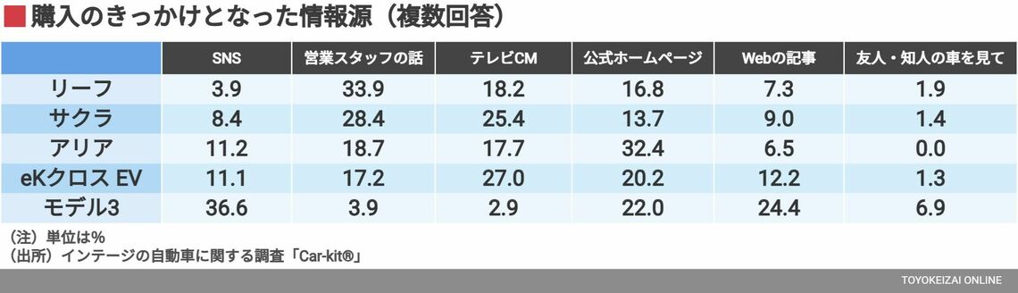 購入のきっかけとなった情報源（複数回答）