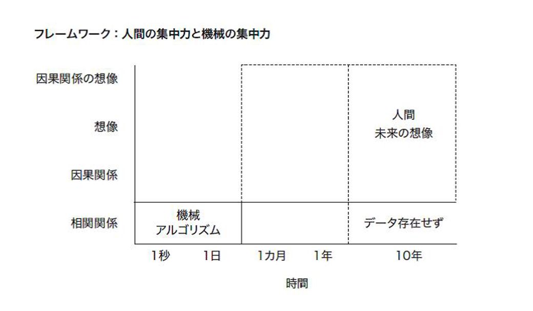（出所：リンダ・グラットン『リデザイン・ワーク』）