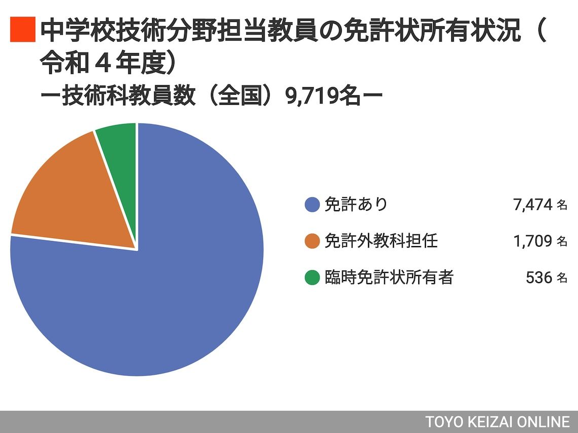 中学校技術分野担当教員の免許状所有状況（令和4年度）