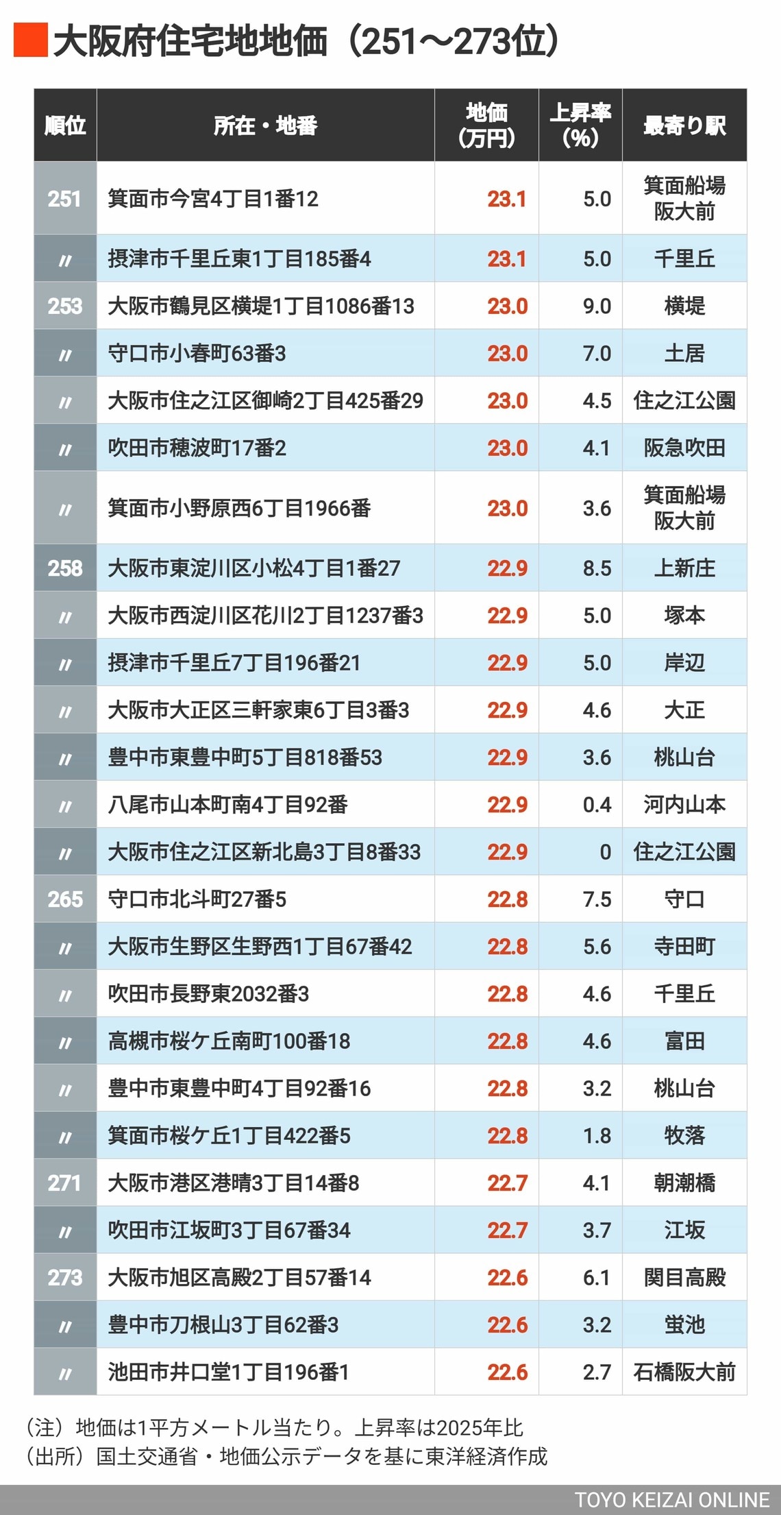 2026年大阪住宅地地価251～273位