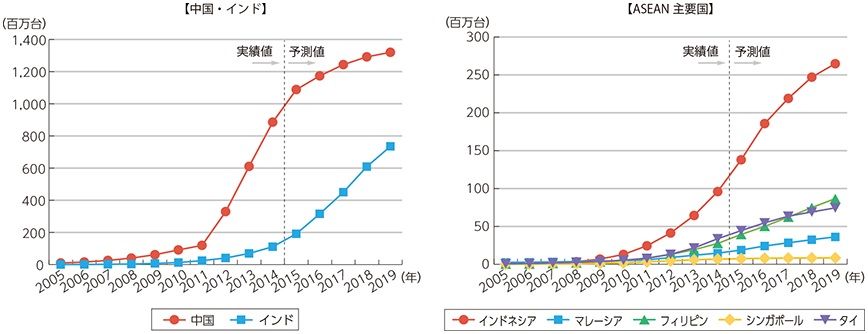 アジアでのスマホの普及率。中国は日本の1年前から普及、インドネシアでも2011年ごろから徐々に伸び始めている（出典：総務省「新興国でのICT利活用の高度化」より）