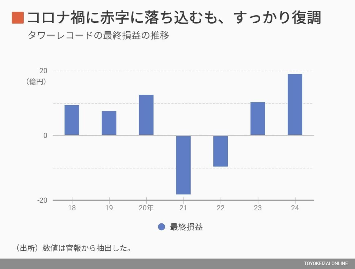 タワレコの最終損益