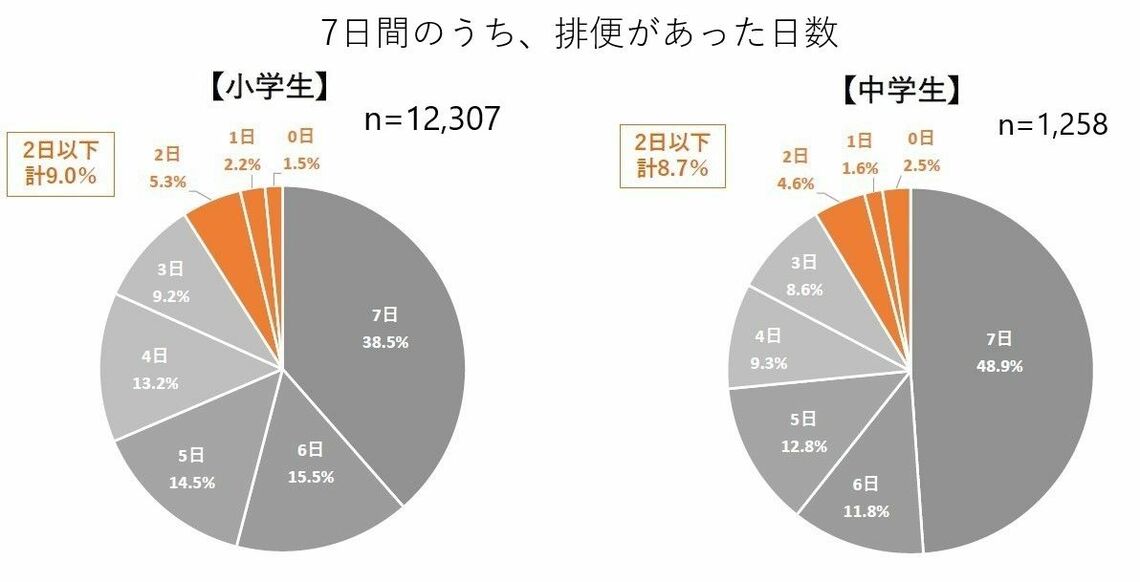 排便が2日以下の割合（出典：NPO法人日本トイレ研究所「小・中学生の排便記録2023」）